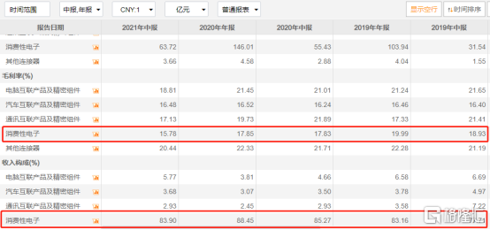 立讯精密半年暴跌40%：果链大玩家为什么玩不动了？