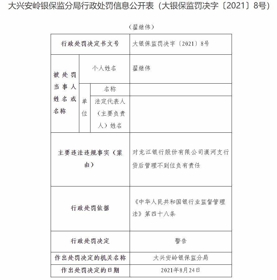 龙江银行漠河支行因贷后管理不到位被罚25万元
