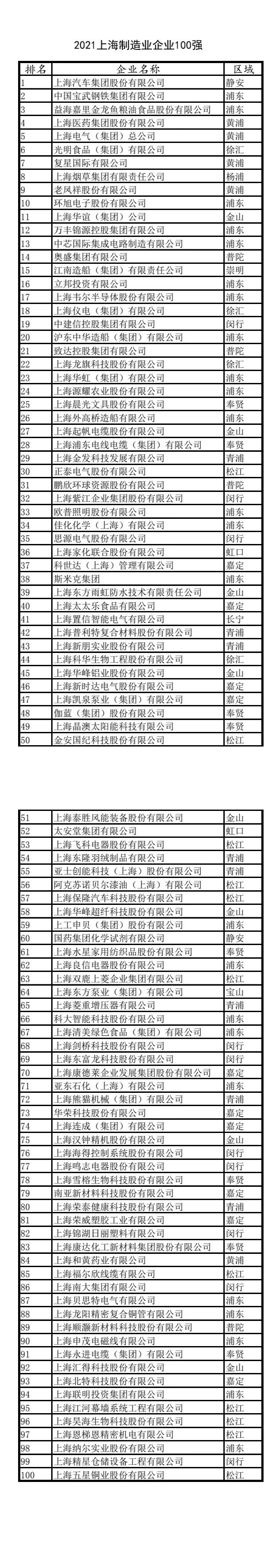 2021上海百强企业发布！快来看看哪些上榜