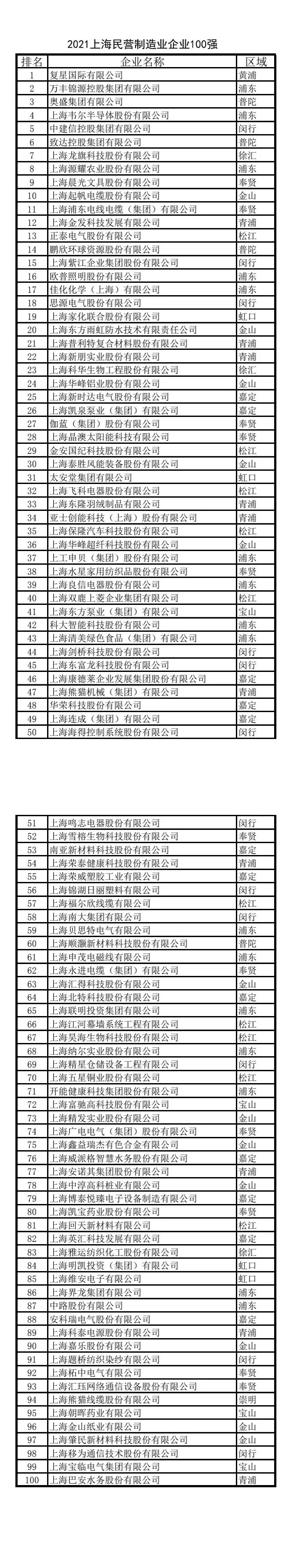 2021上海百强企业发布！快来看看哪些上榜