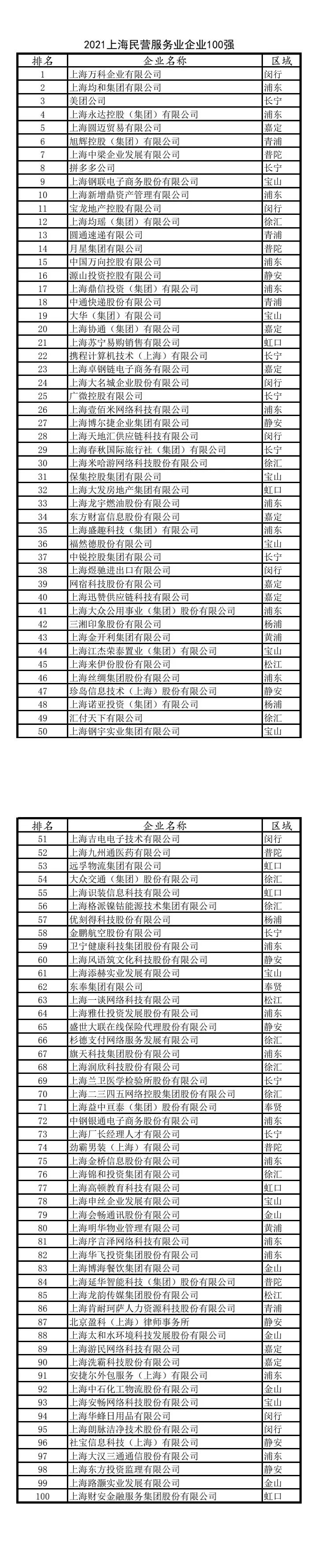 2021上海百强企业发布！快来看看哪些上榜