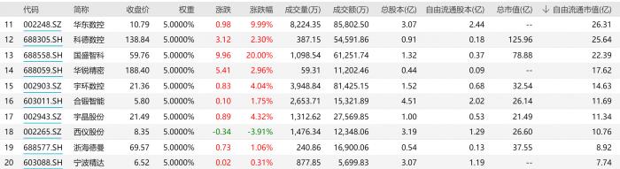 4天涨近18%！华东数控收获五连板！万亿赛道“工业母机”忽然成新风口，哪些基金可以布局？