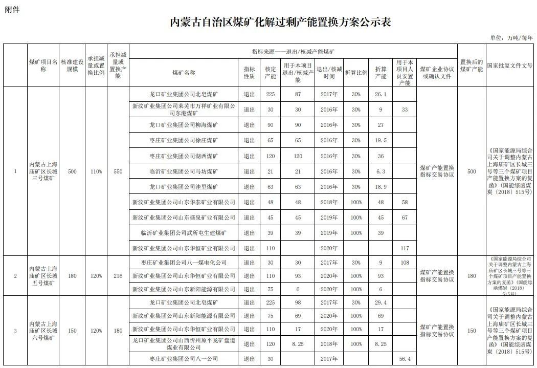 关于内蒙古上海庙矿区长城三号、五号、六号煤矿产能置换方案指标使用情况的公示