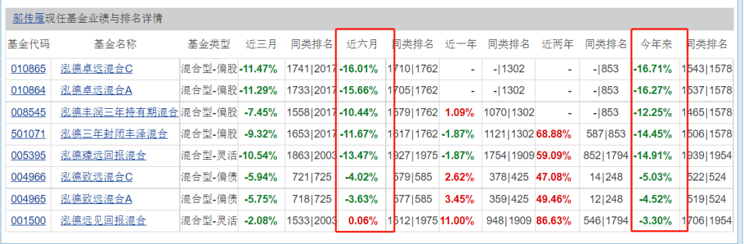 震惊基金圈！400亿顶流基金经理突然被架空？怒问公司：为什么被拿掉交易权限？还是基金经理吗？多只基金年内跌超10%，最新观点曝光