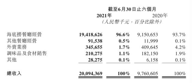 海底捞，“捞”不动了？