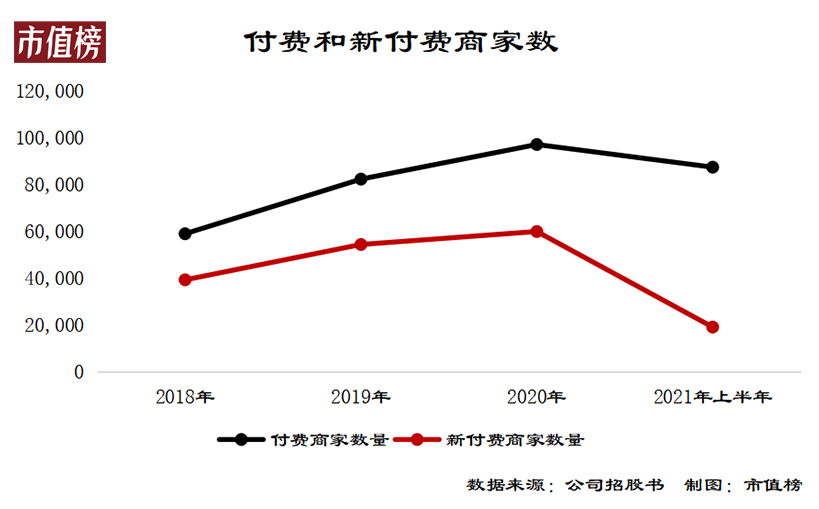 关键指标下行，有赞的故事不好讲了