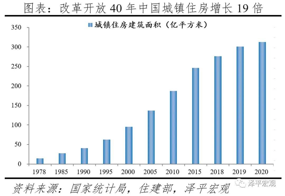 中国住房存量报告：2021