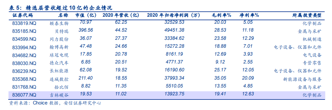 北京证券交易所的“基础”：新三板精选层精华公司扫描