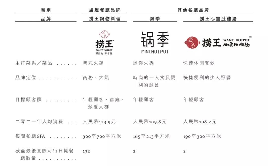 赛道“冰火两重天”，捞王上市能否用“清汤”破局？