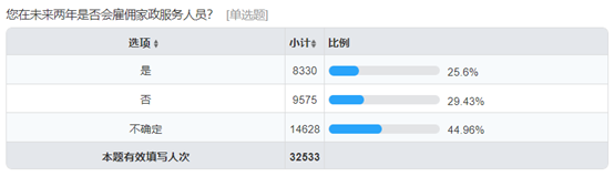 《家政行业公众需求情况问卷调查》：透过数据 一起来看家政行业如何蓄力向上？