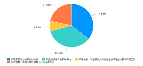 《家政行业公众需求情况问卷调查》：透过数据 一起来看家政行业如何蓄力向上？