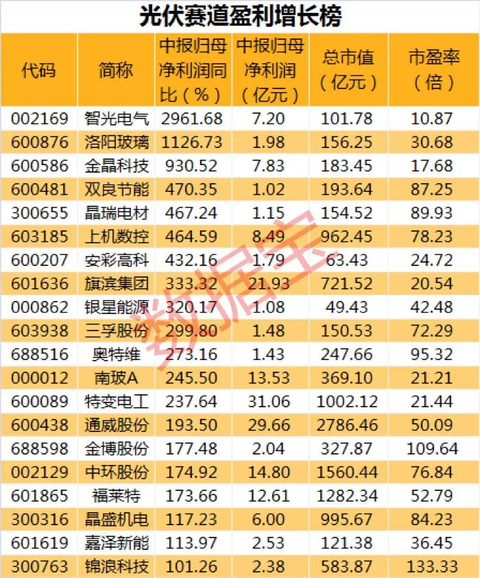 22只光伏概念股年初以来股价翻倍，细分领域研发投入堪比科技股，14股盈利持续三年增长