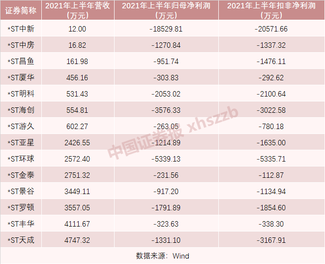 上半年17家公司被强制退市！这23家*ST公司预警财务退市风险