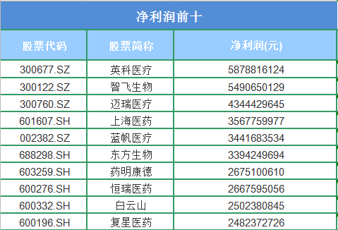 半年报红黑榜｜集采为头部企业“退烧”，医药行业开启新一轮洗牌
