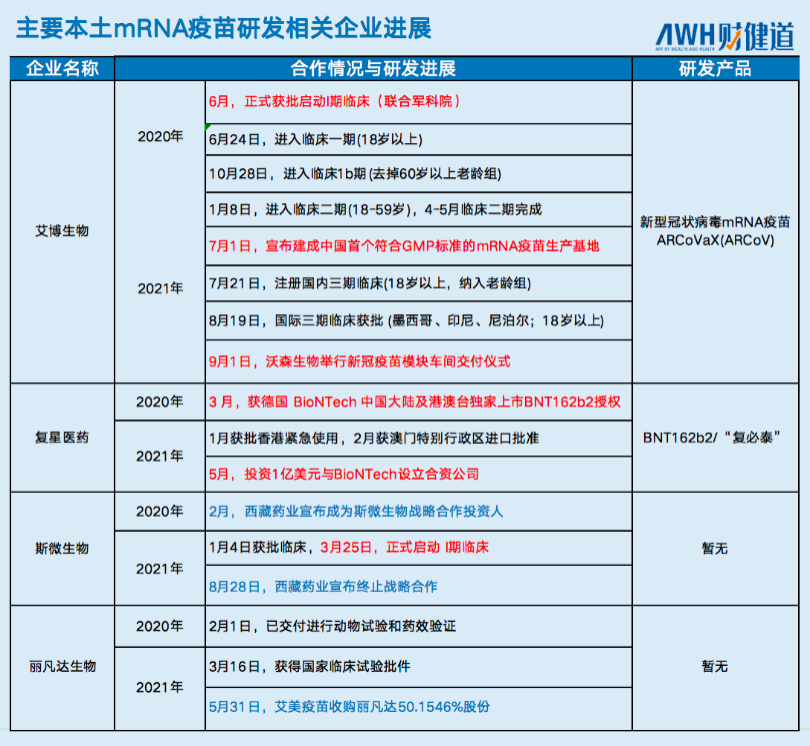 复星医药or沃森生物：国产mRNA新冠疫苗何时能打上？