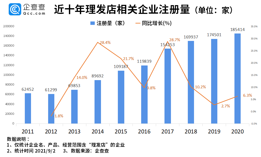 我国理发店不断涨价 近3年企业注册量超52万家
