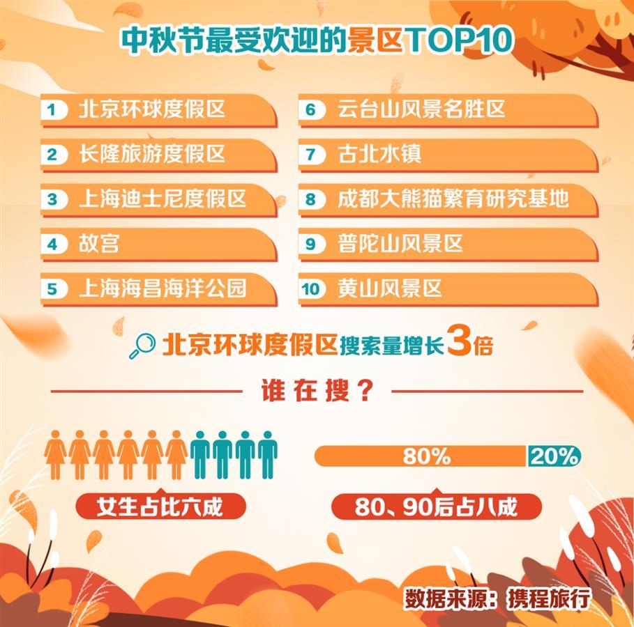 跨省游有序复苏，武汉进入中秋热门目的地前十