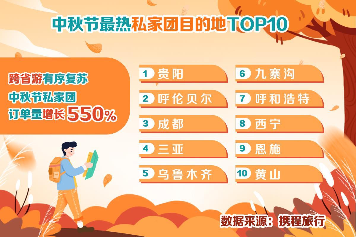 跨省游有序复苏，武汉进入中秋热门目的地前十
