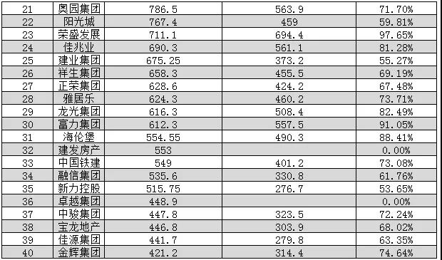 2021年1-8月中国房地产企业销售面积榜TOP100