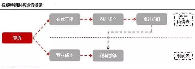 利潤是否造假，關鍵看資產端