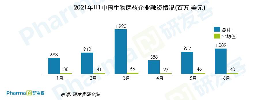 2021年上半年生物医药企业融资动态分析 | 研究院