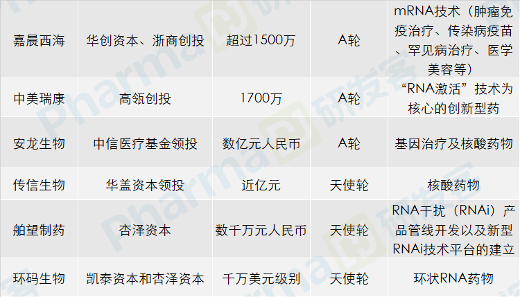 2021年上半年生物医药企业融资动态分析 | 研究院