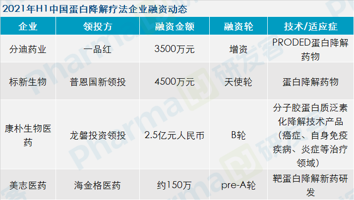 2021年上半年生物医药企业融资动态分析 | 研究院