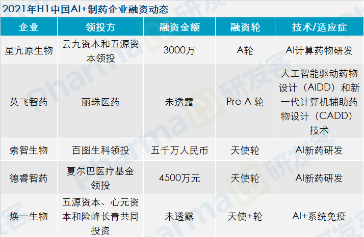 2021年上半年生物医药企业融资动态分析 | 研究院