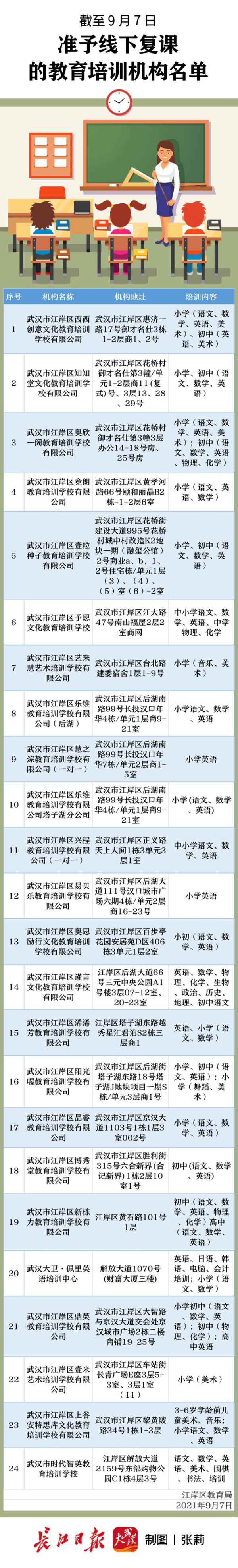 準予線下復課！武漢一區(qū)公布名單