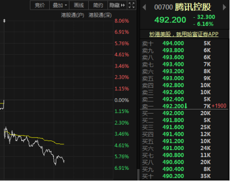 腾讯控股午后跳水，又一次和500港元说再见