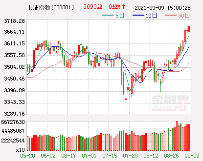 收评：A股三大股指震荡收涨沪指逼近3700点，煤炭、钢铁、水泥等周期股爆发
