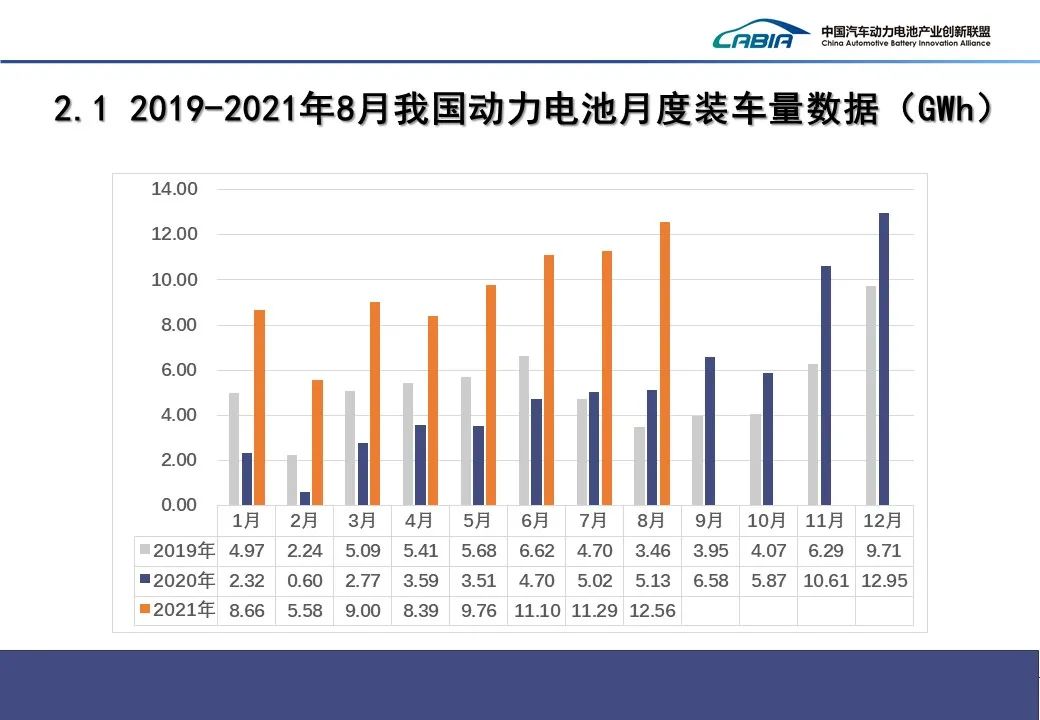 8月动力电池：磷酸铁锂装机量反超三元锂，蜂巢能源进TOP5