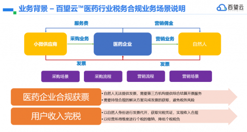 数智医药 合规创新 百望云携手药聚汇助力医药企业数字化转型