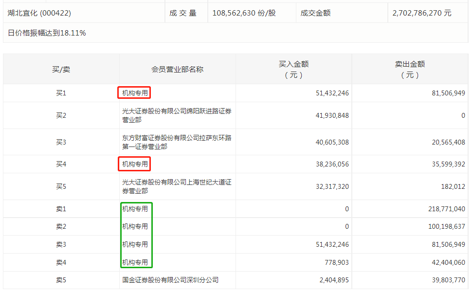 湖北宜化日内巨震18% 机构席位合计卖出近5亿元