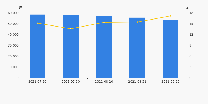 亿帆医药股东户数下降3.65%，户均持股27.22万元