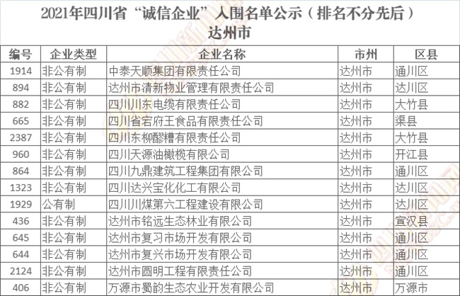四川省“诚信企业”入围名单公示