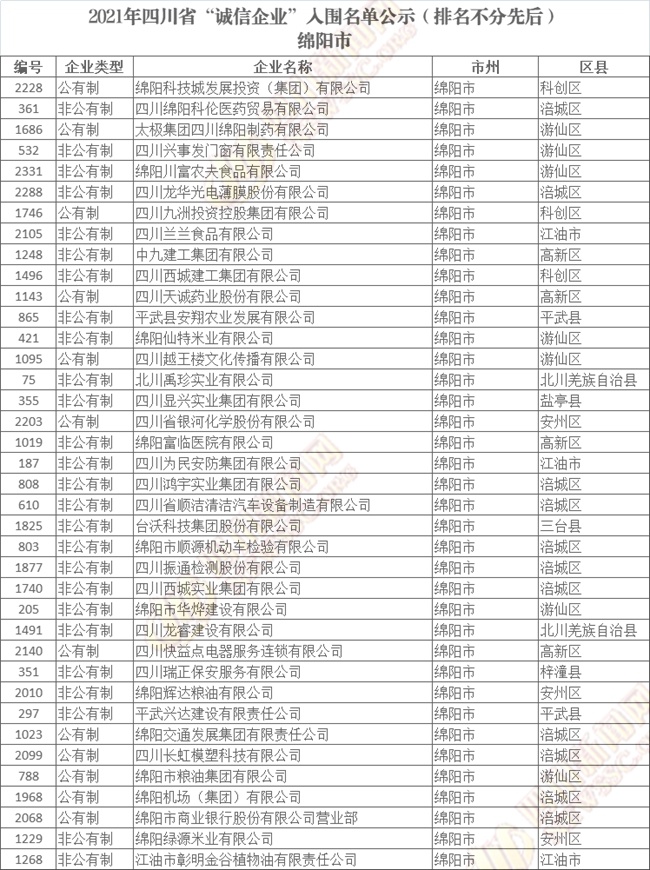 四川省“诚信企业”入围名单公示