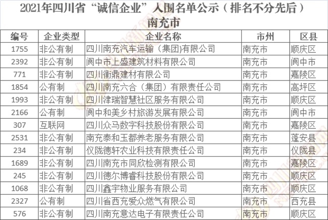四川省“诚信企业”入围名单公示