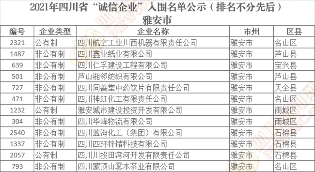 四川省“诚信企业”入围名单公示
