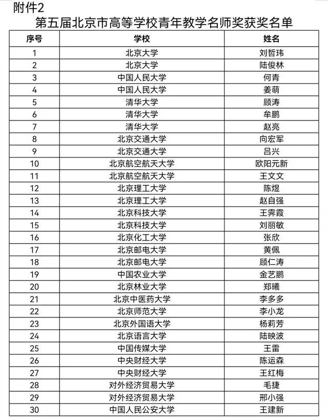 祝贺！北京中医药大学程凯、李多多获北京市高等学校教学名师奖