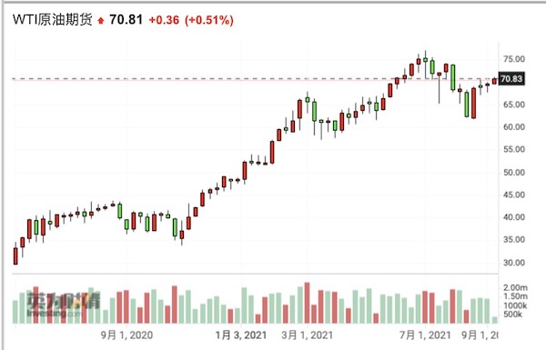 中石油年内大涨三成！供给侧短缺下，油价再逼近80美元