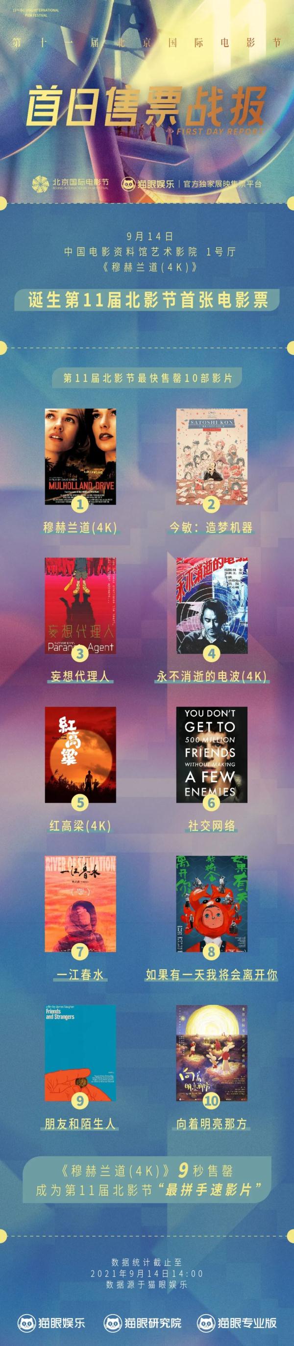 北影節多部展映作品電影票秒沒！《穆赫蘭道》4K修復版9秒售罄