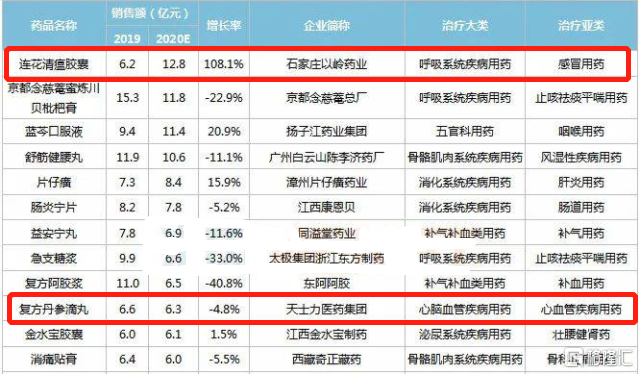 100亿大品种将遭砍价，集采压力下中成药企命运几何？