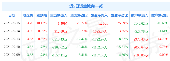 9月15日海航科技涨停分析：天津自贸区，京津冀，独角兽概念热股