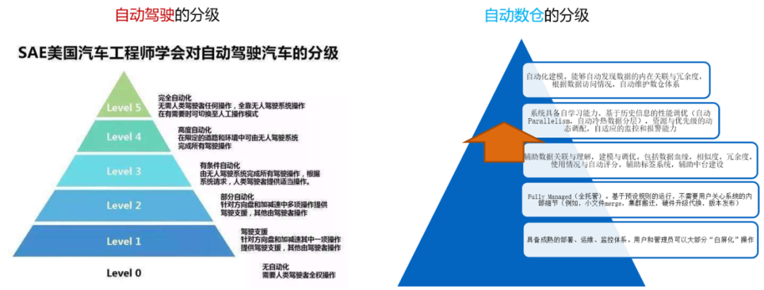 大數據體系的4個熱點，4個趨勢和3個疑問