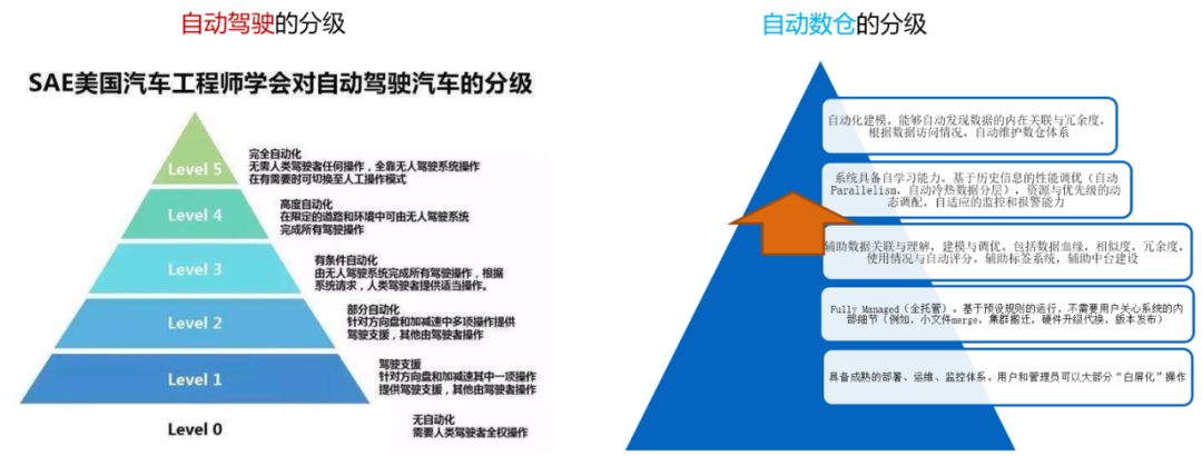 大数据体系的4个热点，4个趋势和3个疑问