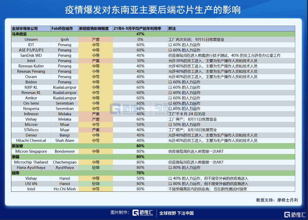 美股掘金 | 供需失衡的半导体行业，何时得以供需平衡？