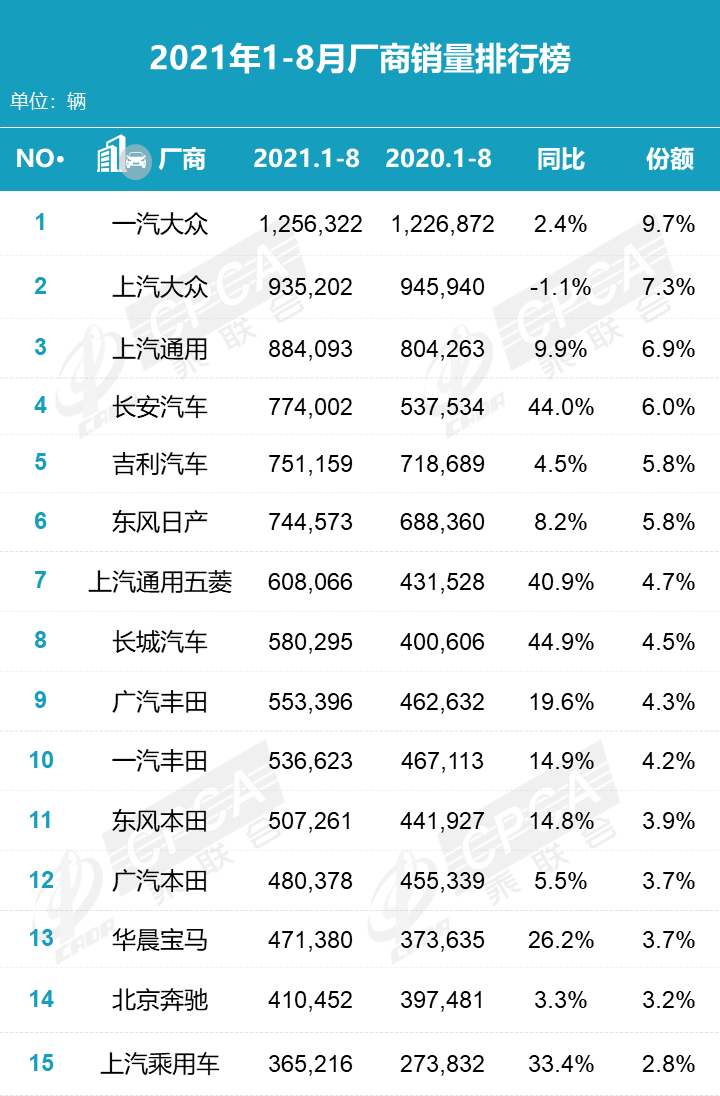 2021年8月汽车销量排名：北京奔驰后劲不足，长安汽车夺自主品牌销冠，哈弗H6销量创历史新低