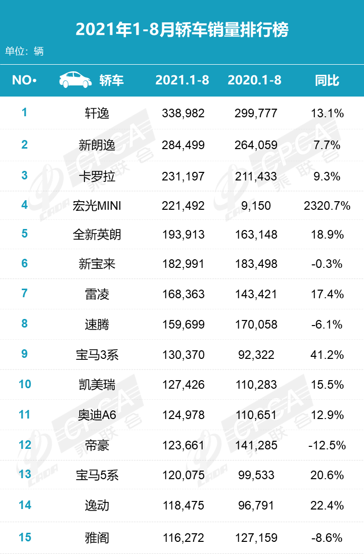 2021年8月汽车销量排名：北京奔驰后劲不足，长安汽车夺自主品牌销冠，哈弗H6销量创历史新低