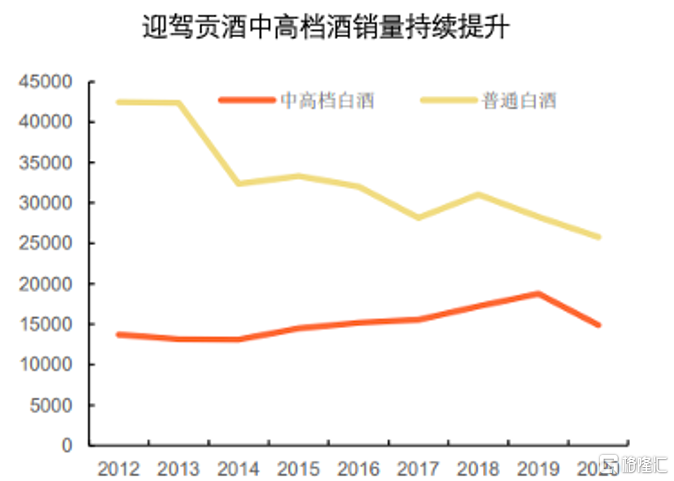 迎驾贡酒（603198.SZ）凭什么拉动股价70%涨幅